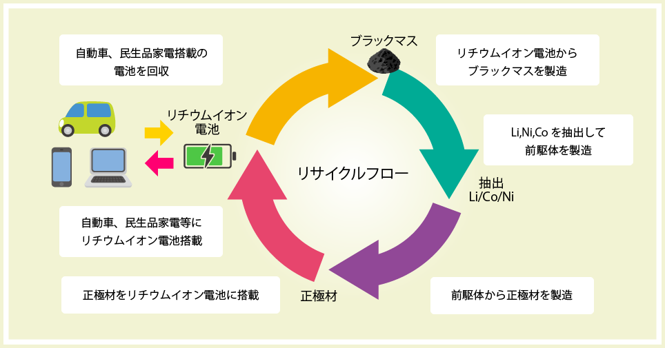 リサイクル表